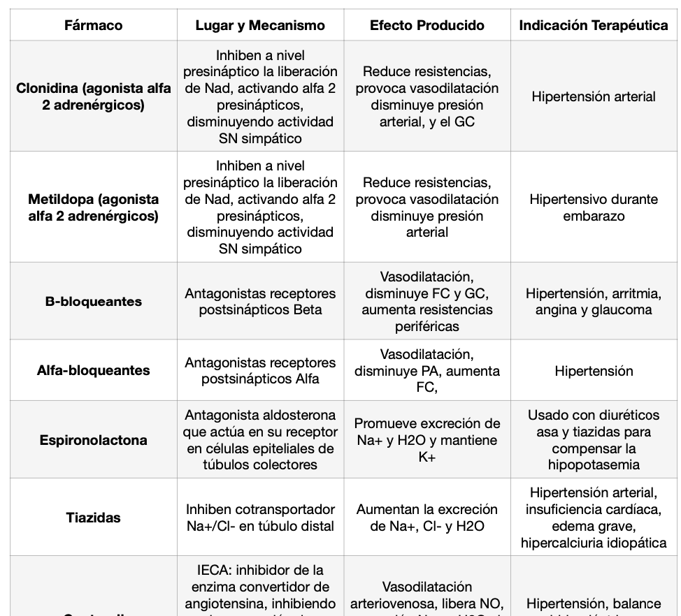 💊 Farmacología — (3º Medicina)