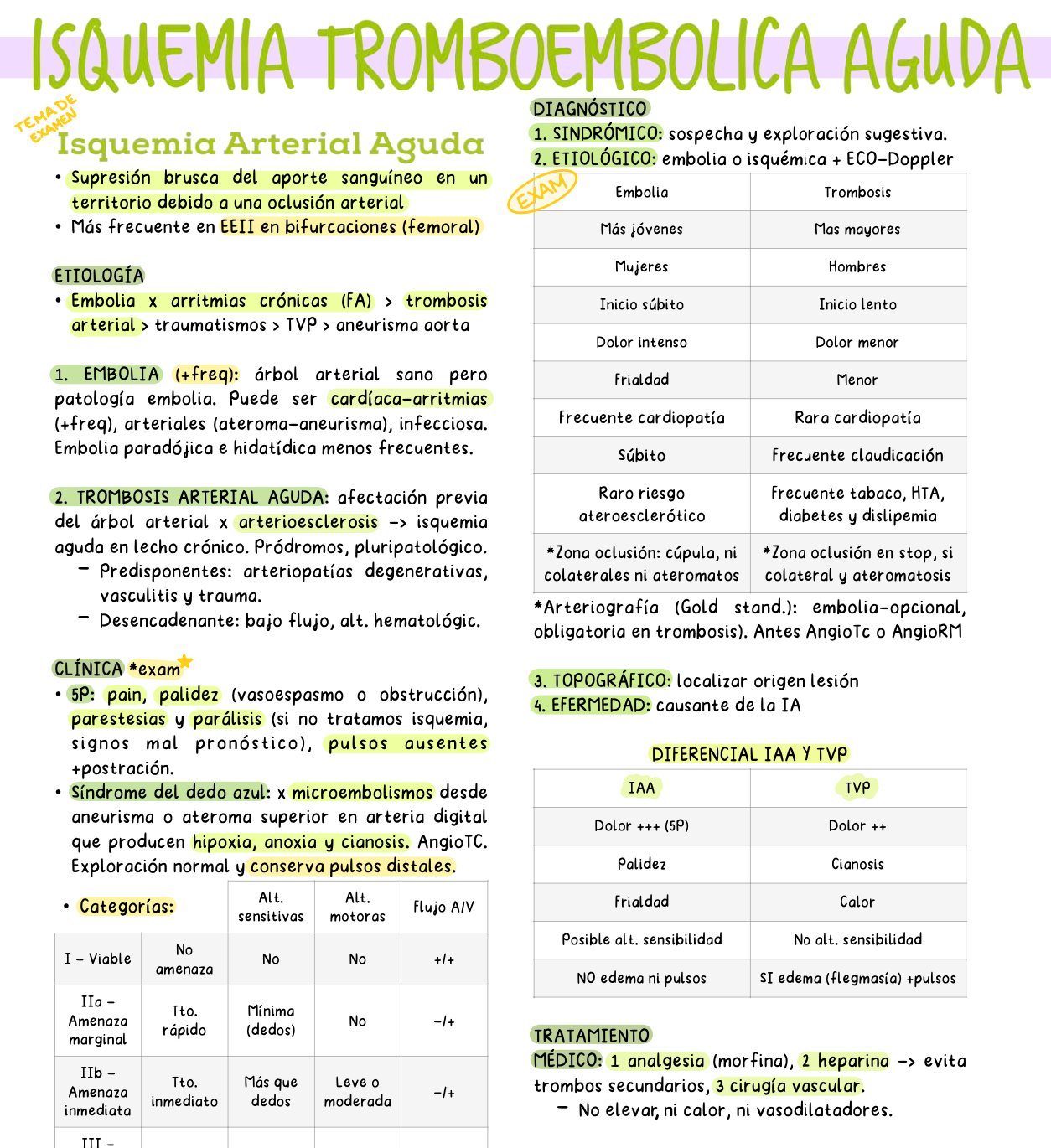 🩺 Cirugía I — (4º Medicina) (ASIGNATURA COMPLETA)